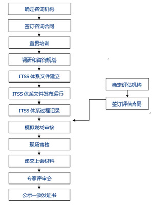 ITSS信息技术服务标准资质 信息技术咨询服务的关键支撑